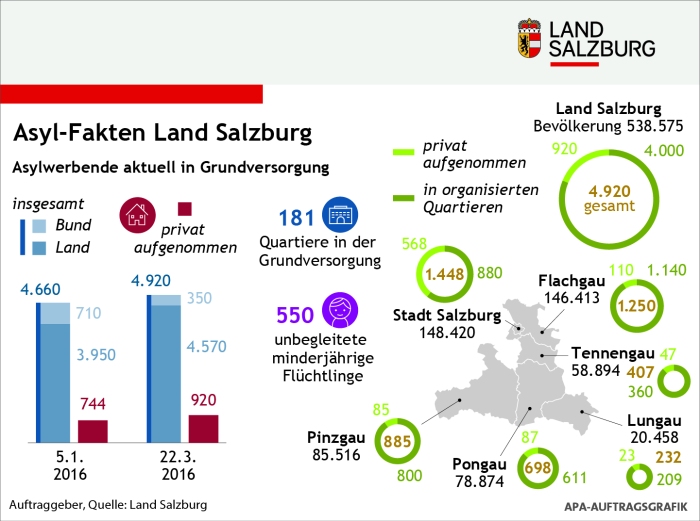 Grafik Asyl-Fakten Land Salzburg
